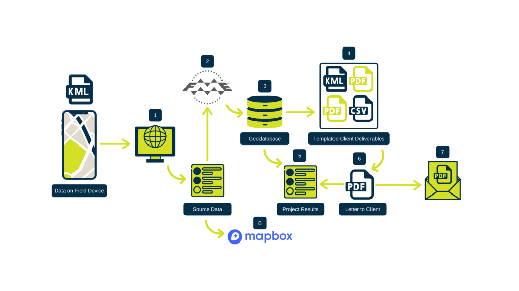 Diagram showing GPRS map creation from utility location with FME