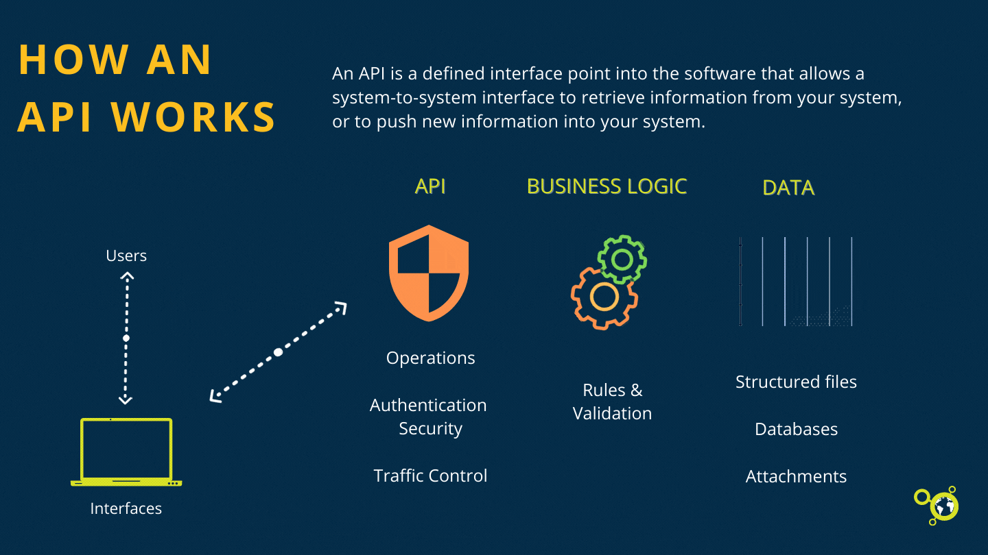 How an API Works