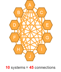 diagram showing ten systems showing a very complex network needed to link each system