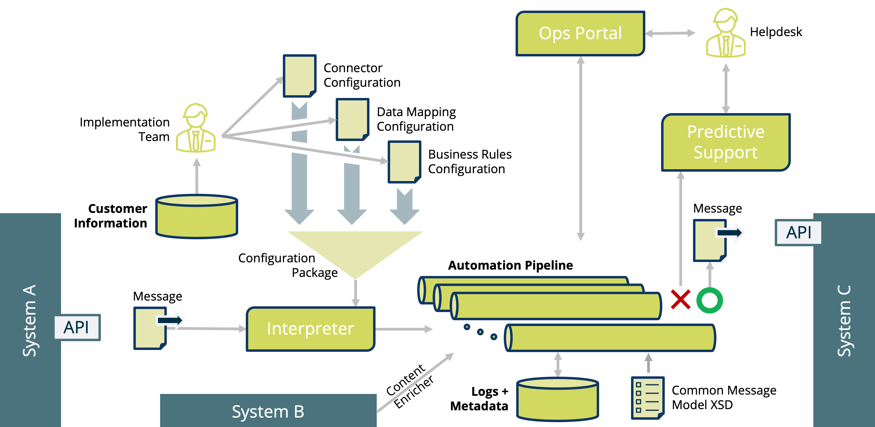Integration process flow with error handling
